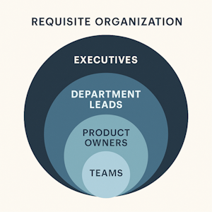 Requisite Organization